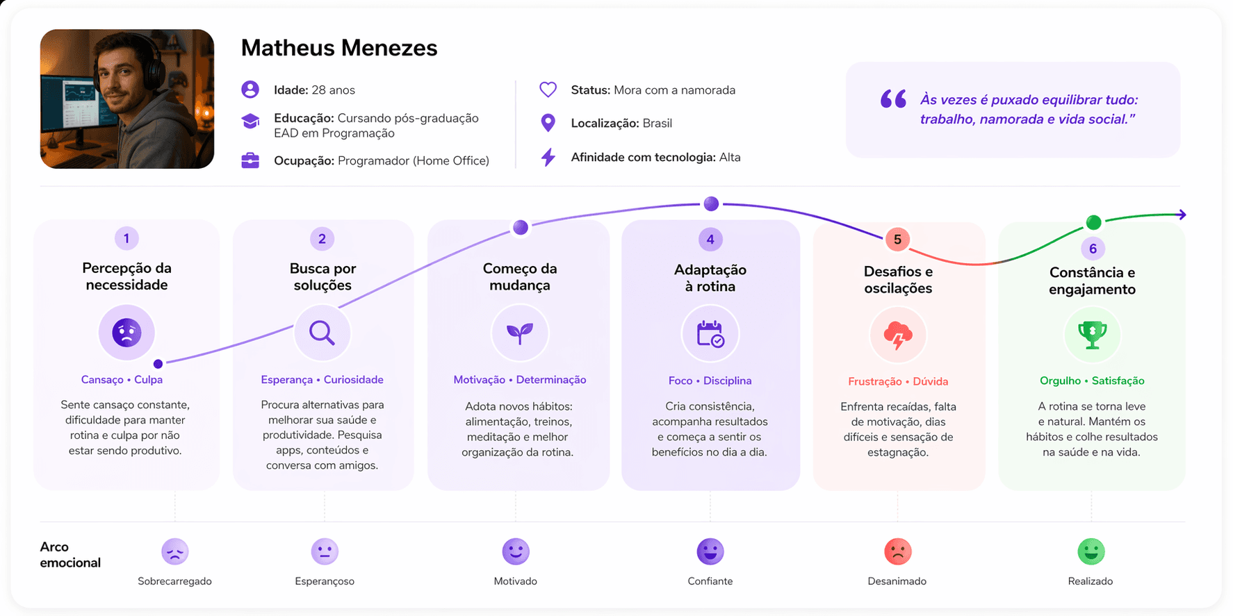 User journey map: 6 emotional stages