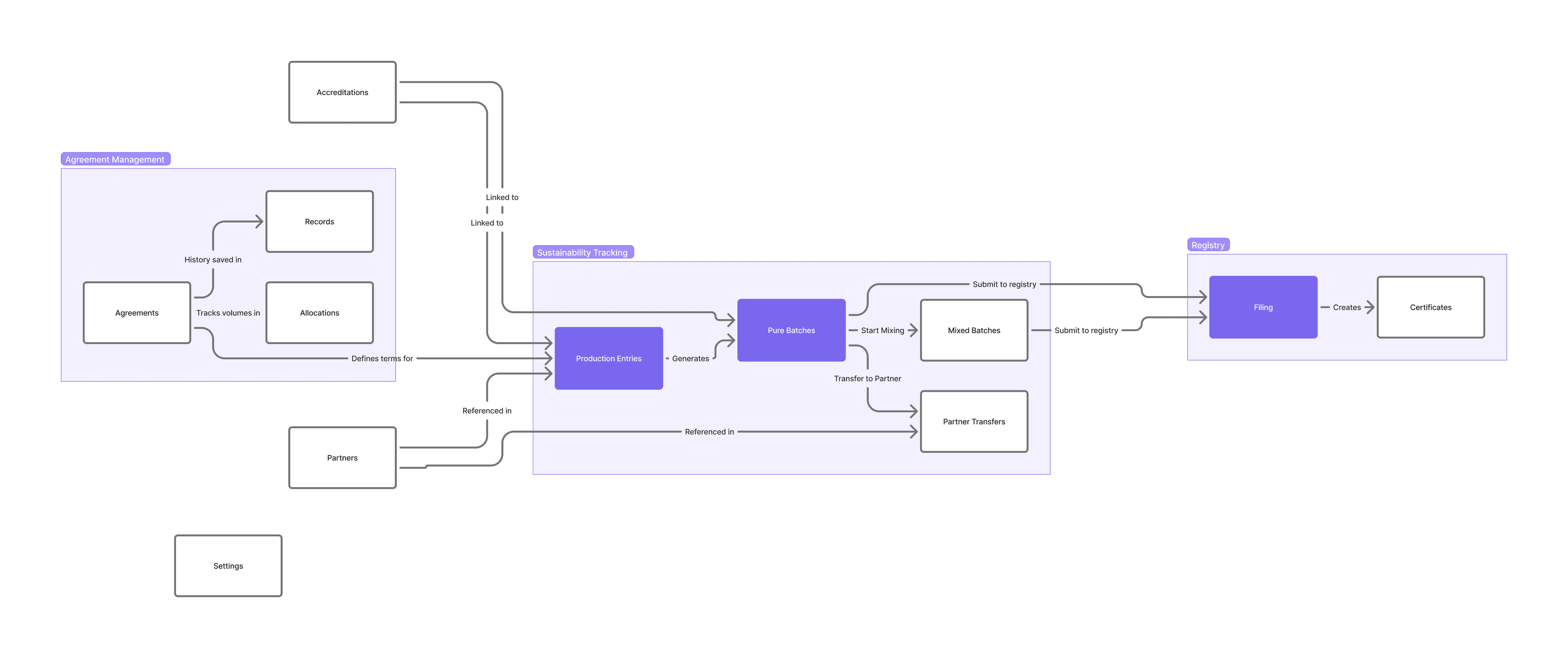 Fluxo de navegação da plataforma EcoLedger